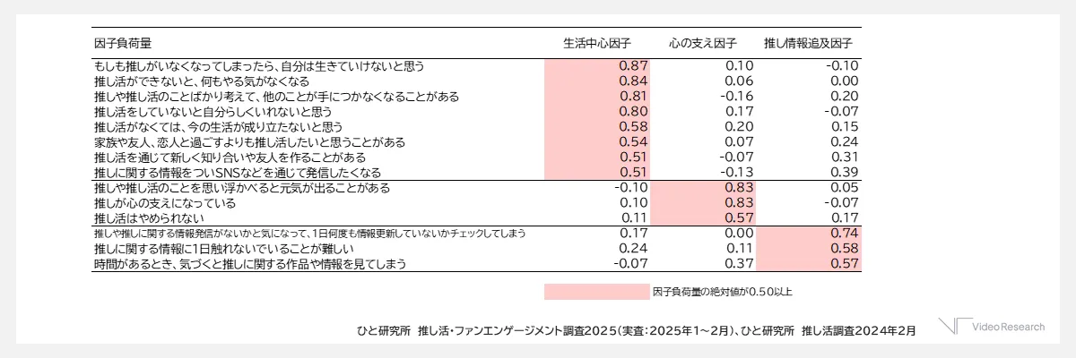 因子分析結果２（生活中心因子／心の支え因子／推し情報追及因子）