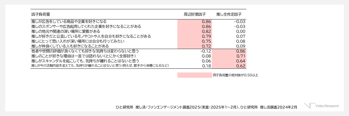 因子分析結果３（周辺好意因子／推し全肯定因子）