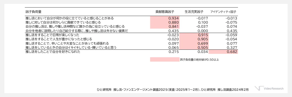 因子分析結果４（貢献意識因子／生活充実因子／アイデンティティ因子）