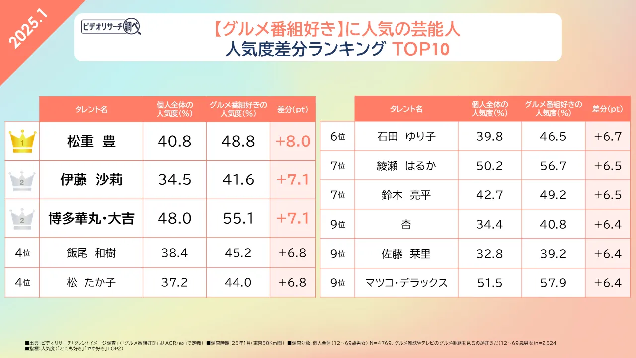 ビデオリサーチ調べ【グルメ番組】好きに人気の芸能人 人気度差分ランキングTOP10