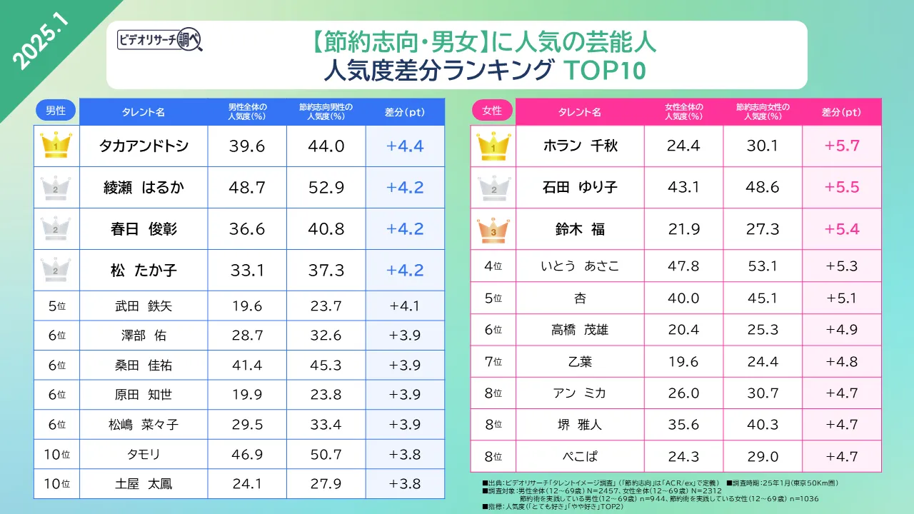 ビデオリサーチ調べ【節約志向・男女】好きに人気の芸能人 人気度差分ランキングTOP10