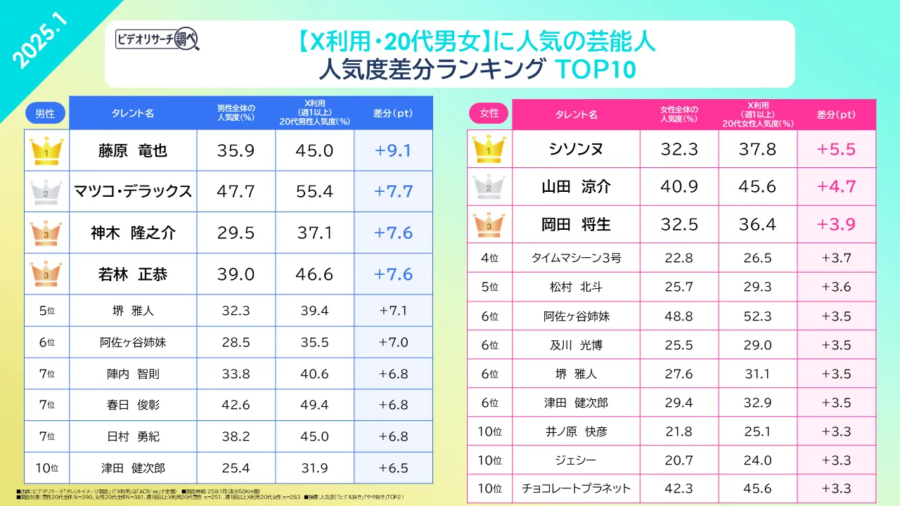 ビデオリサーチ調べ【X利用・20代男女】好きに人気の芸能人 人気度差分ランキングTOP10