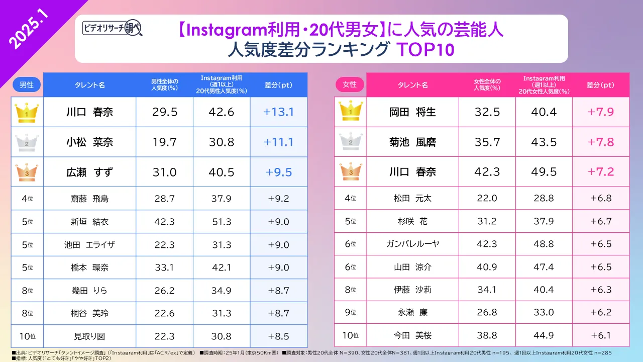 ビデオリサーチ調べ【Instagram利用・20代男女】好きに人気の芸能人 人気度差分ランキングTOP10