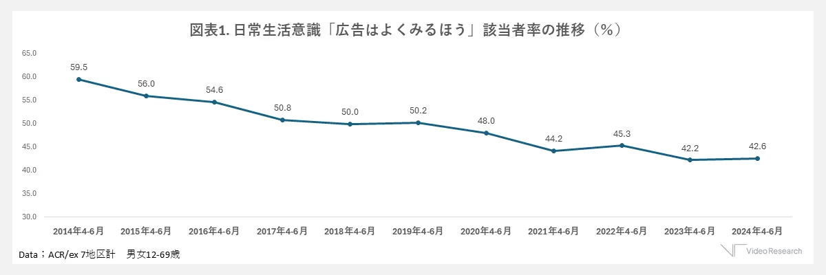 日常生活意識「広告はよくみるほう」該当者率の推移（％）