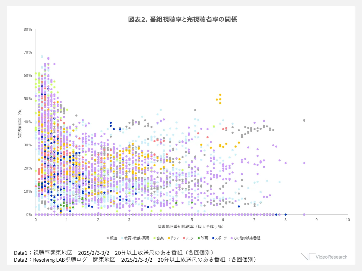 番組視聴率と完視聴率者率の関係