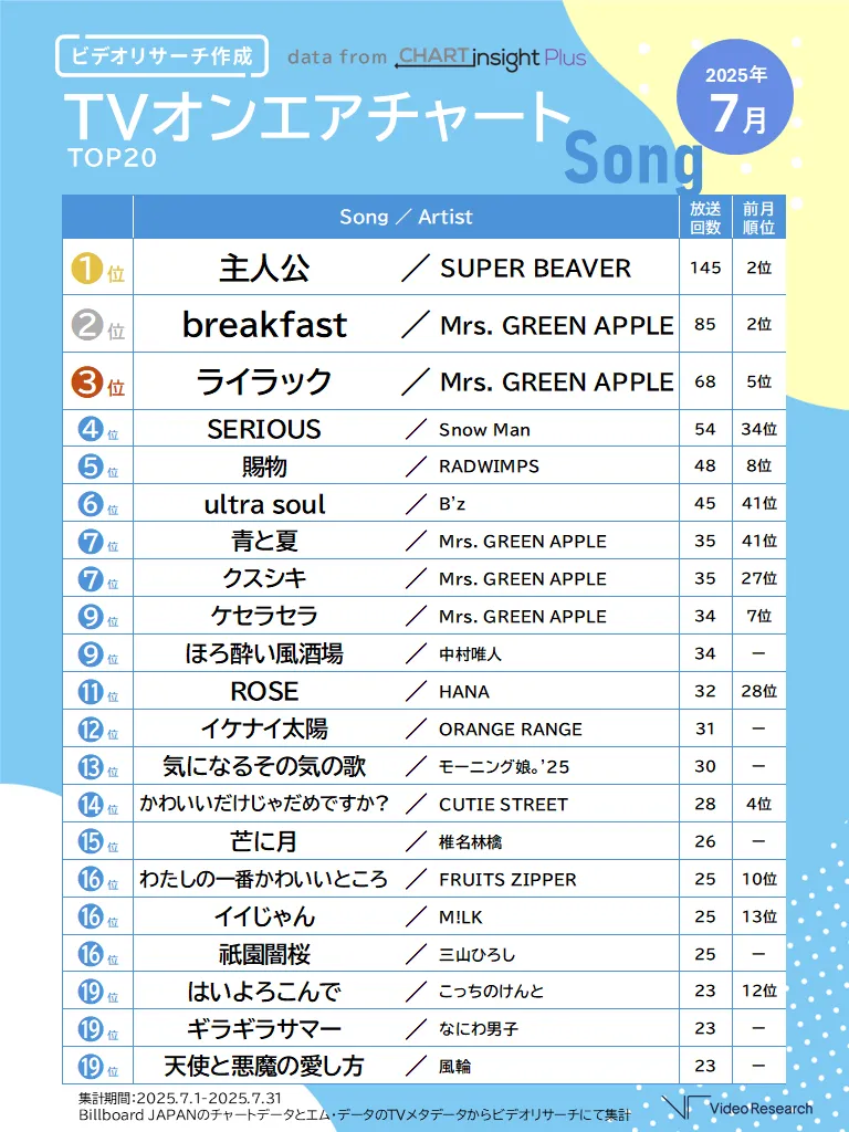 2025年7月TVオンエアチャートTOP20Song