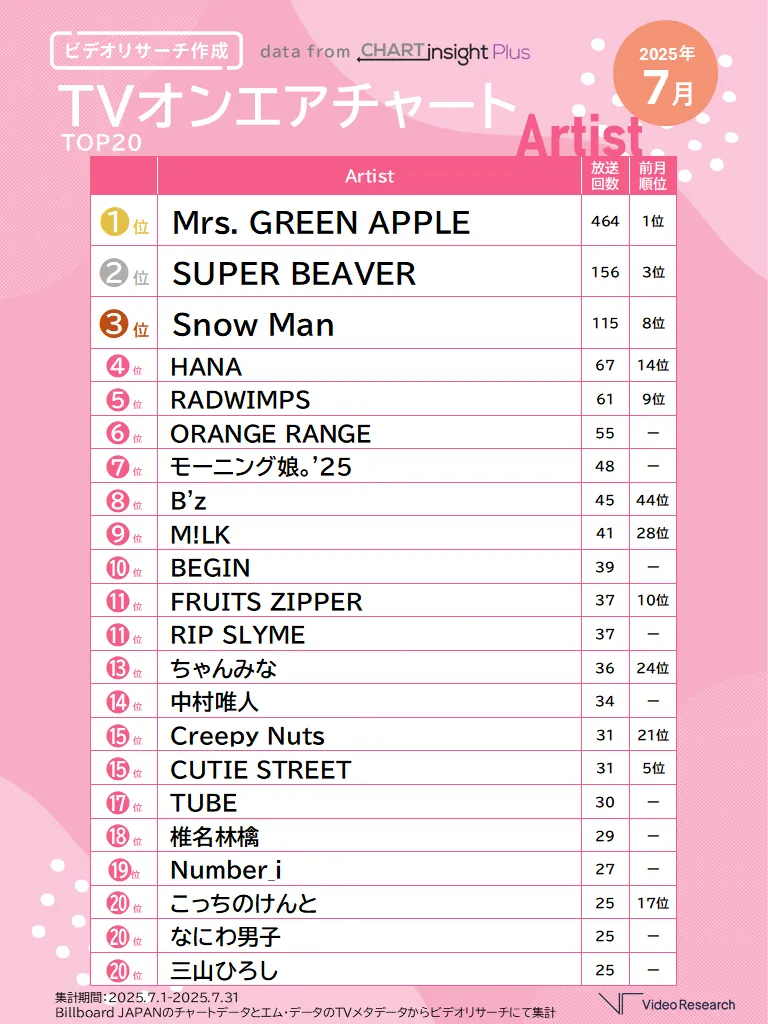 2025年7月TVオンエアチャートTOP20Artist