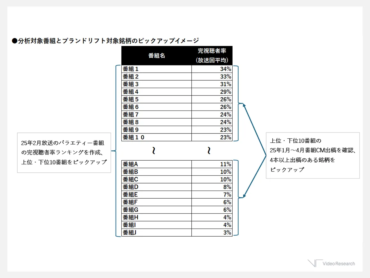 分析対象番組とブランドリフト対象銘柄のピックアップイメージ