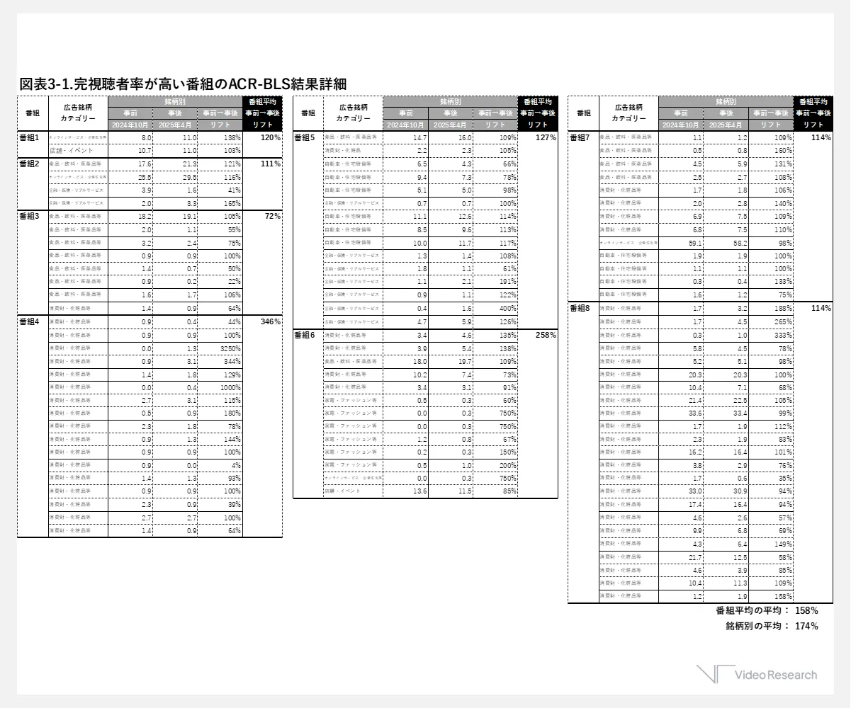 完視聴者率が高い番組のACR-BLS結果詳細