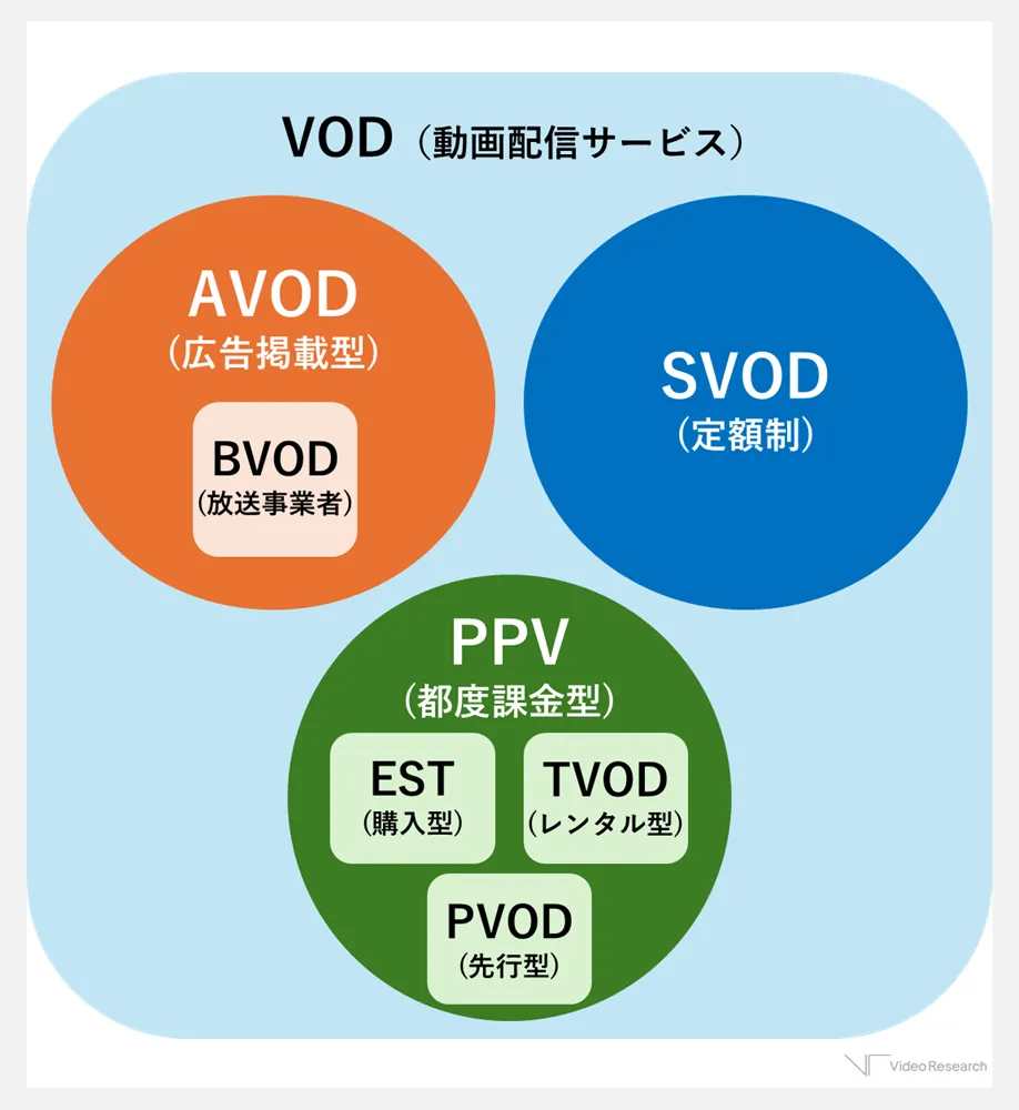 VOD（動画配信サービス）