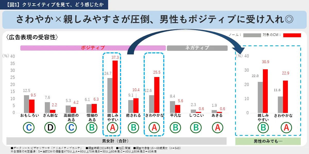 【図1】クリエイティブを見て、どう感じたか