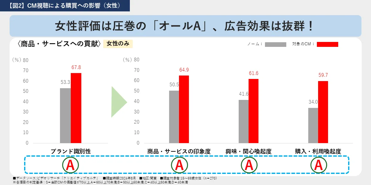 【図2】CM視聴による購買への影響（女性）
