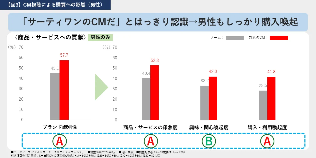 【図3】CM視聴による購買への影響（男性）