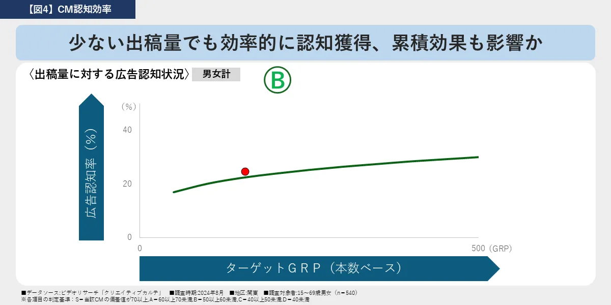 【図4】CM認知効率