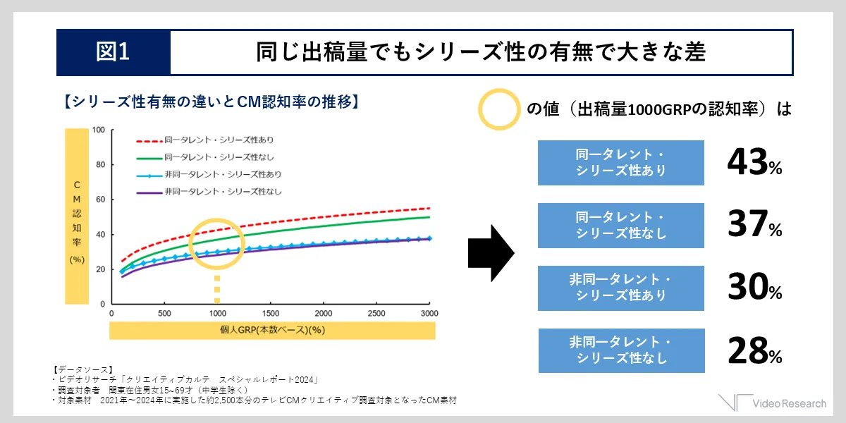 同じ出稿量でもシリーズ性の有無で大きな差