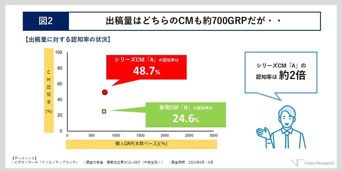 出稿量はどちらのCMも約700GRPだが・・