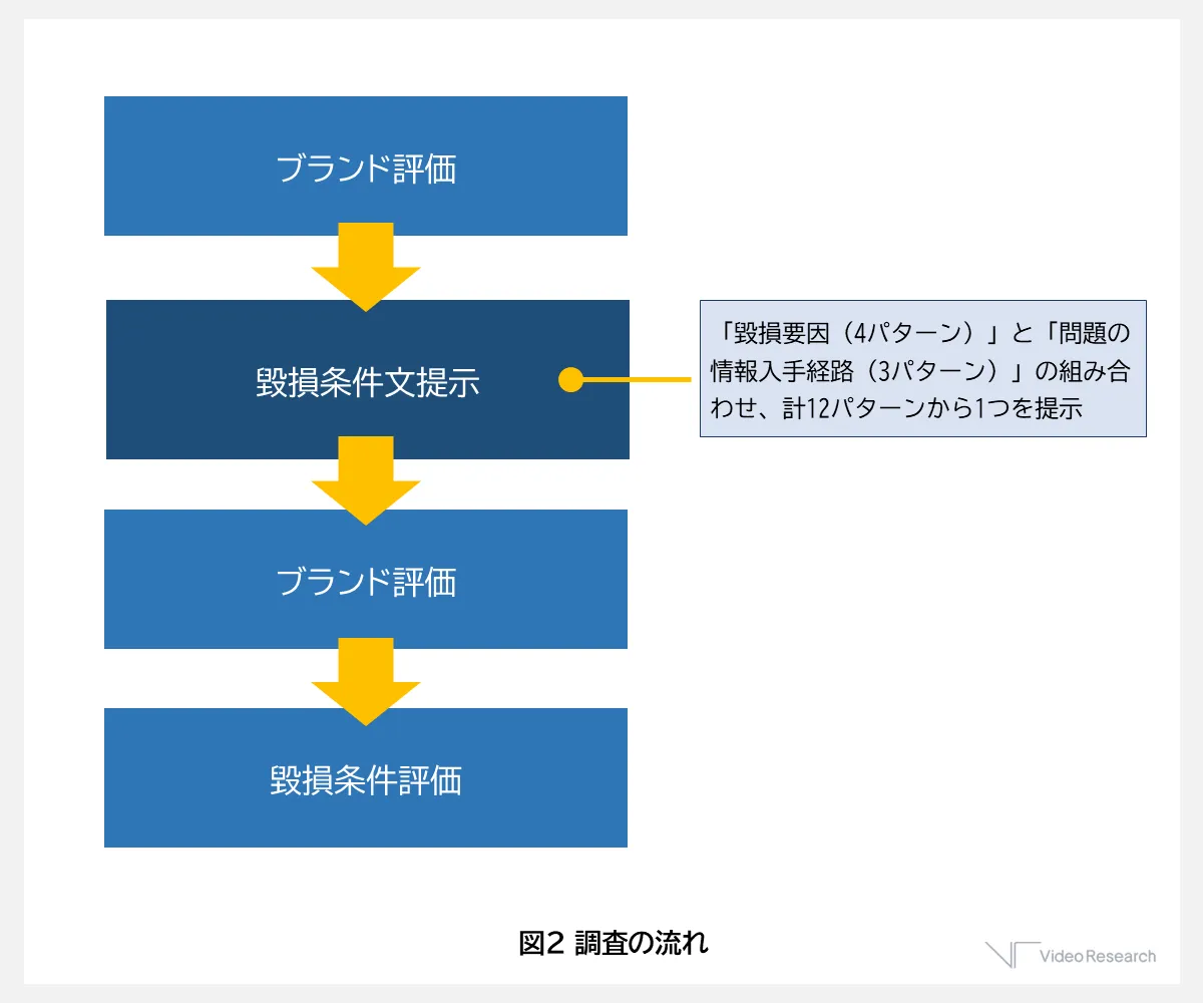 調査の流れ