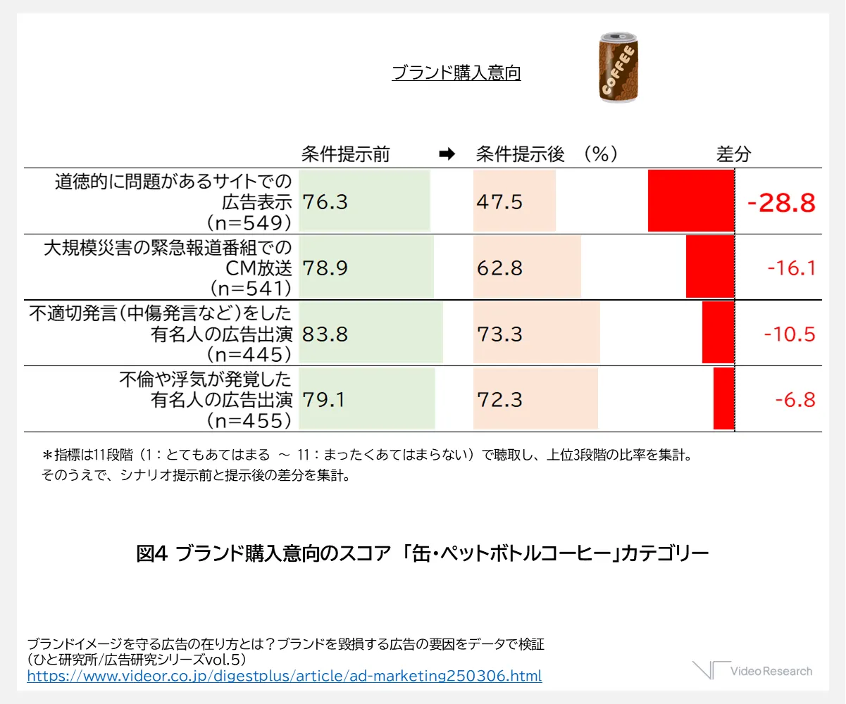 ブランド購入意向のスコア「缶・ペットボトルコーヒー」カテゴリー