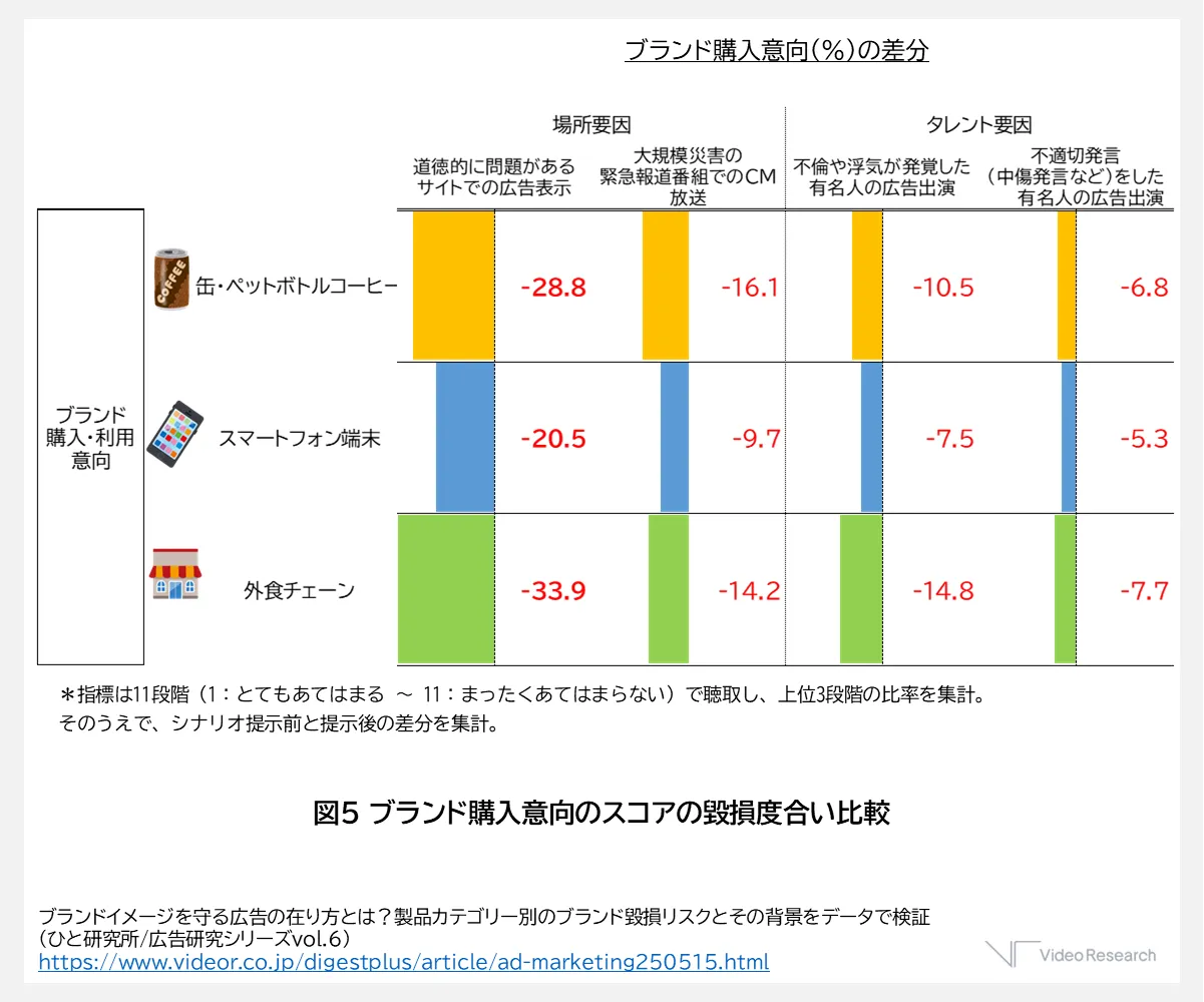 ブランド購入意向のスコアの毀損度合い比較