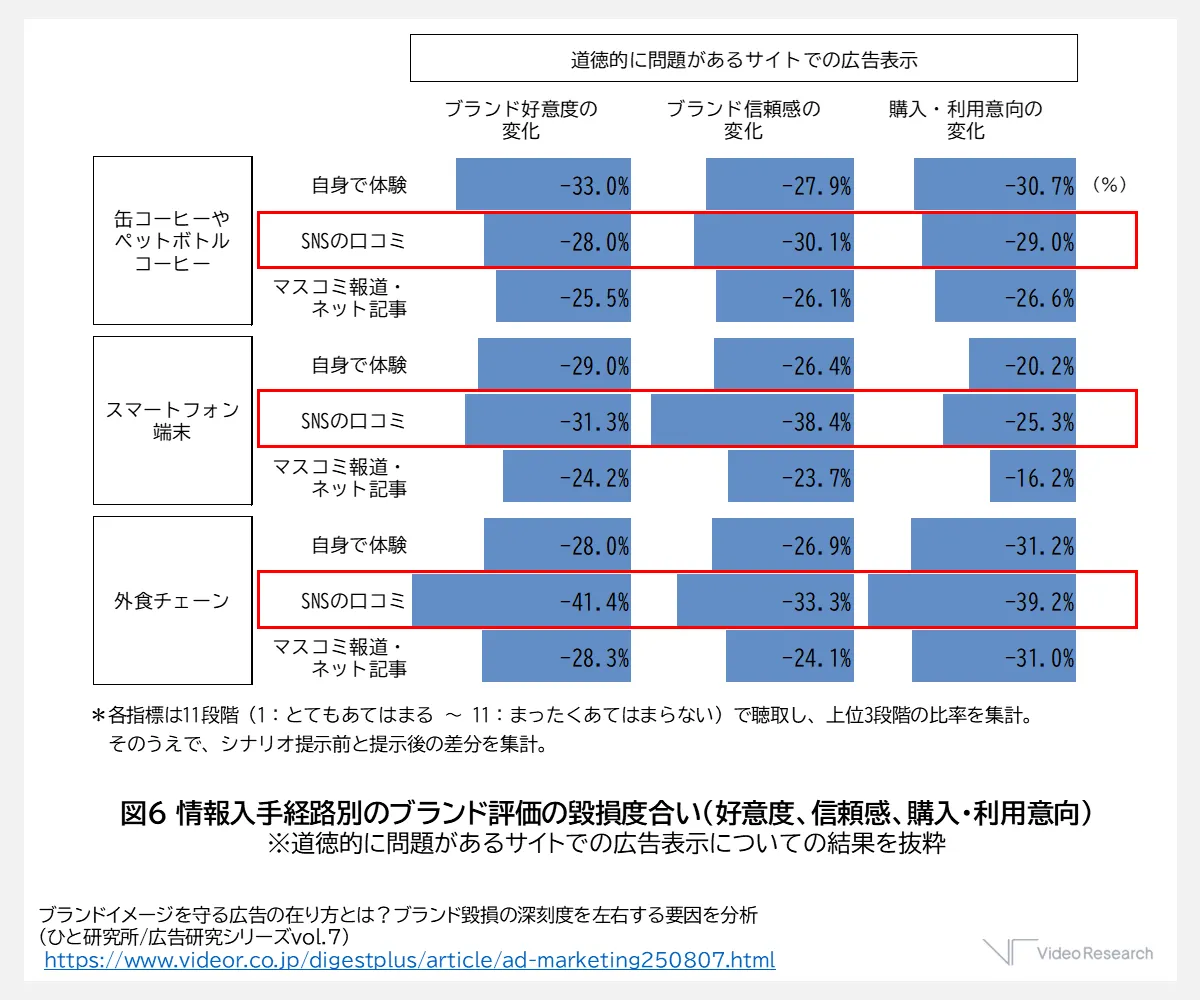 情報入手経路別のブランド評価の毀損度合い（好意度、信頼感、購入・利用意向）