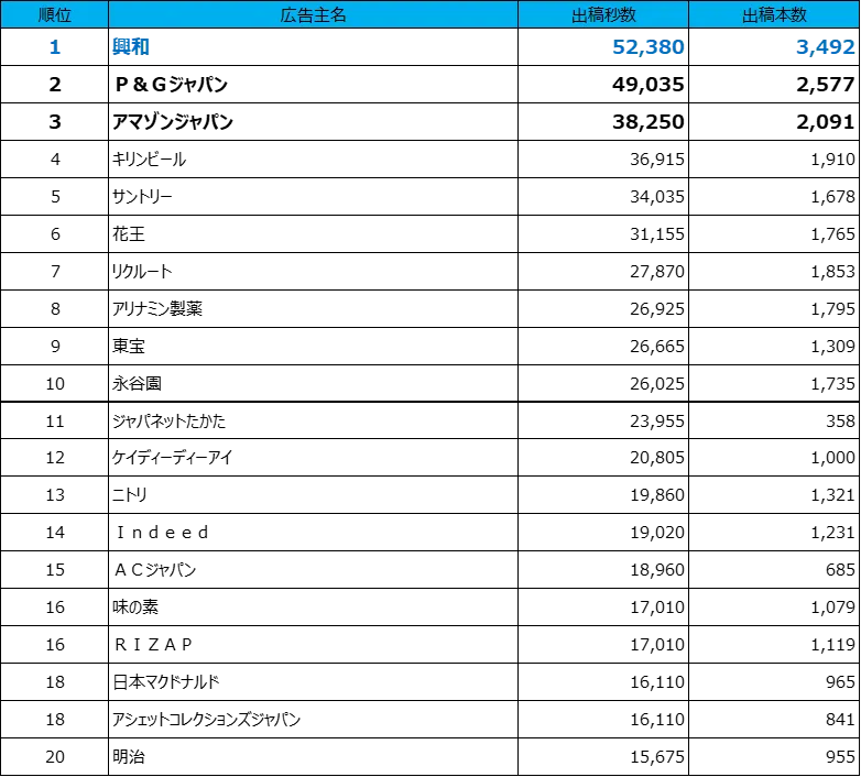 1位興和、2位P&G、3位アマゾン、4位キリンビール、5位サントリー