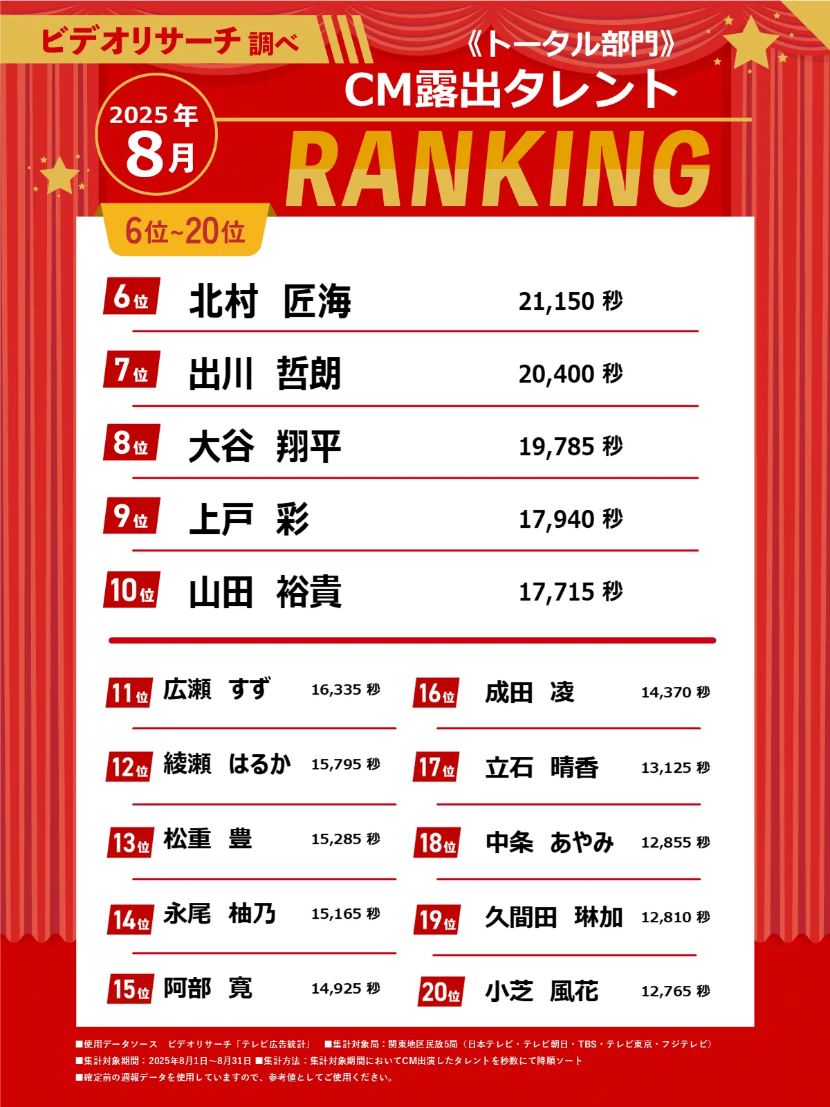 ビデオリサーチ調べ＜トータル部門＞2025年8月CM露出タレントRANKING 6位～20位