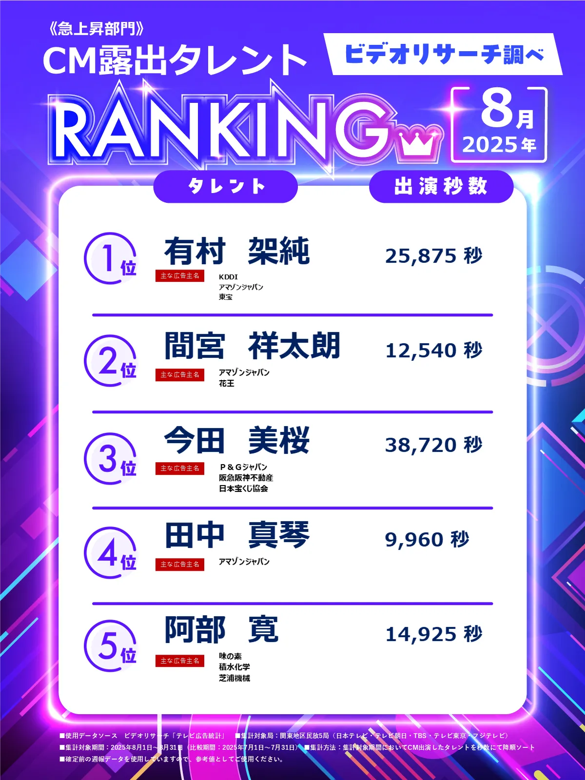ビデオリサーチ調べ＜急上昇部門＞2025年8月CMタレントRANKING 1位～5位