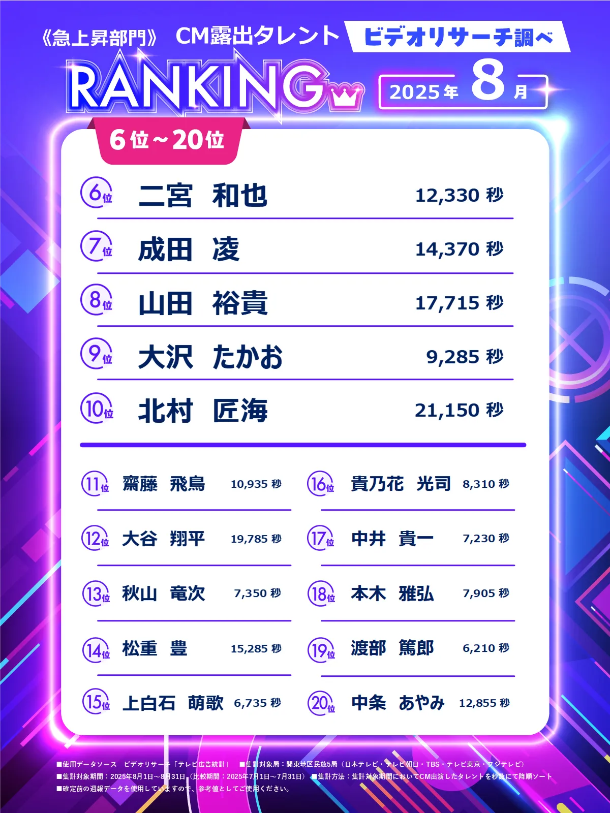 ビデオリサーチ調べ＜急上昇部門＞2025年7月CM露出タレントRANKING 6位～20位