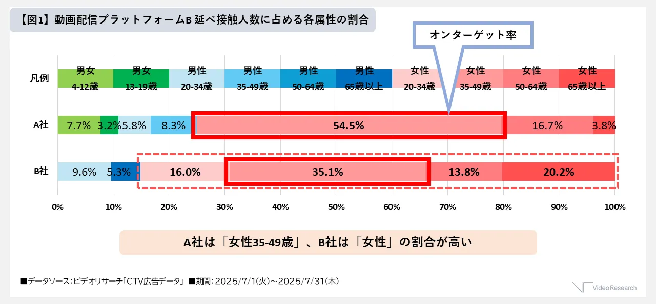 動画配信プラットフォームB延べ視聴人数に占める各属性の割合