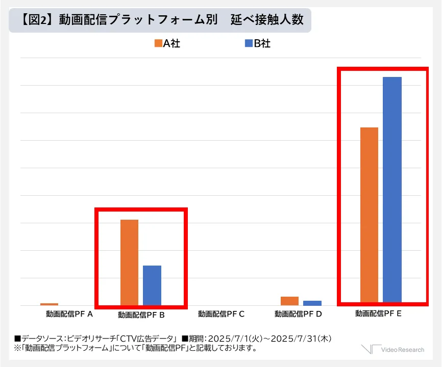 動画配信プラットフォーム別　延べ接触人数
