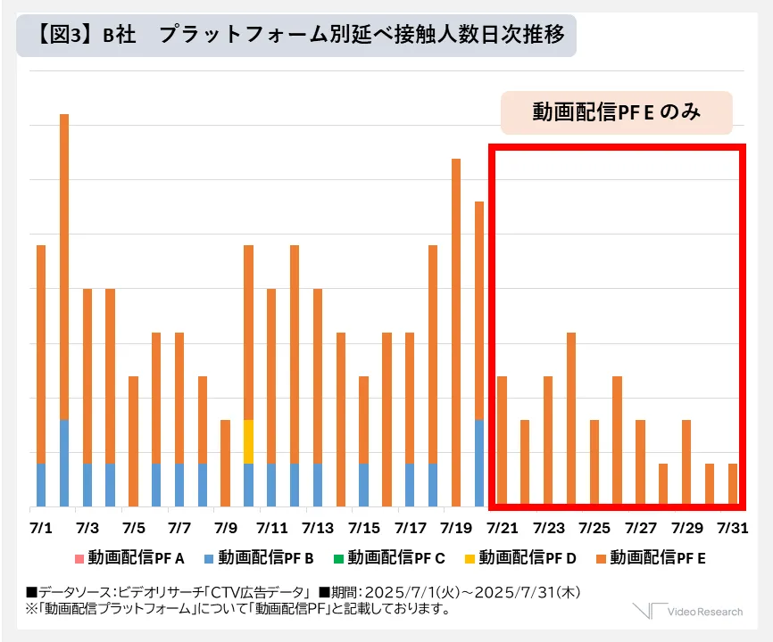 B社　プラットフォーム別延べ接触人数日時推移