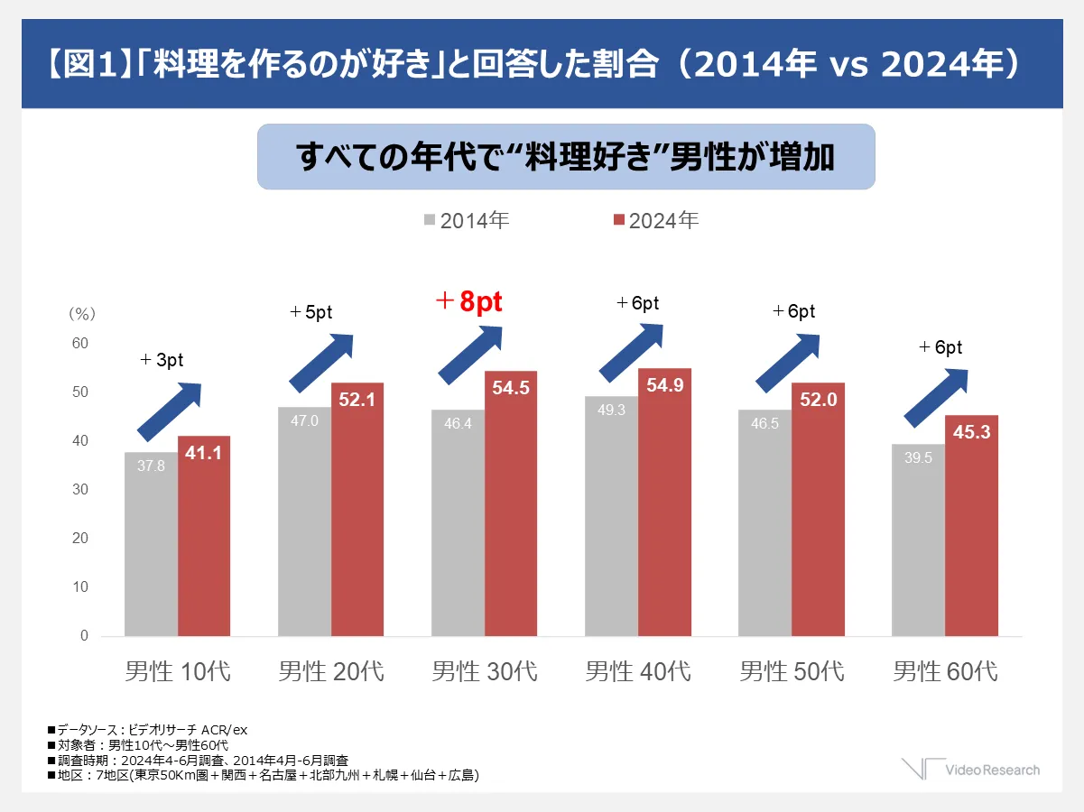 「料理を作るのが好き」と回答した割合（2014年vs2024年）