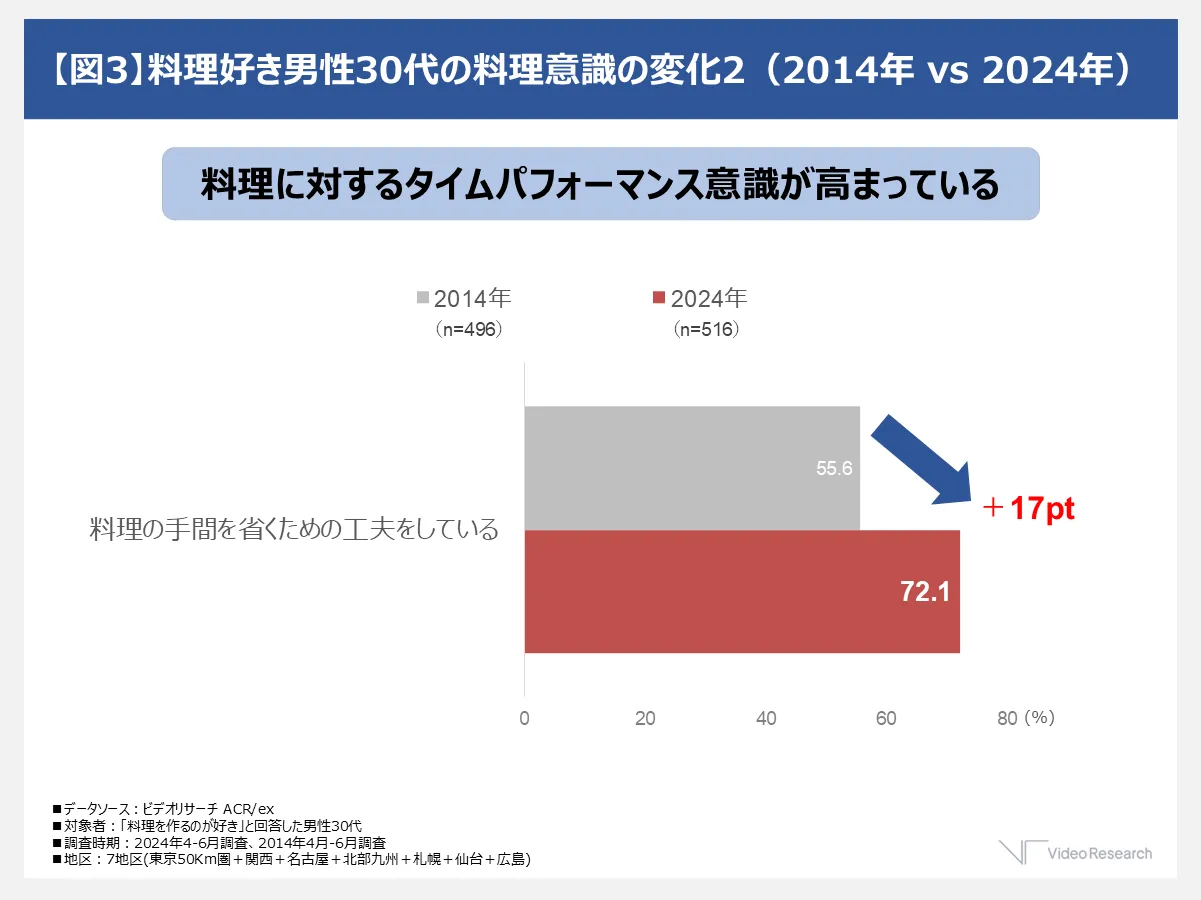 料理好き男性30代の料理意識の変化2（2014年vs2024年）