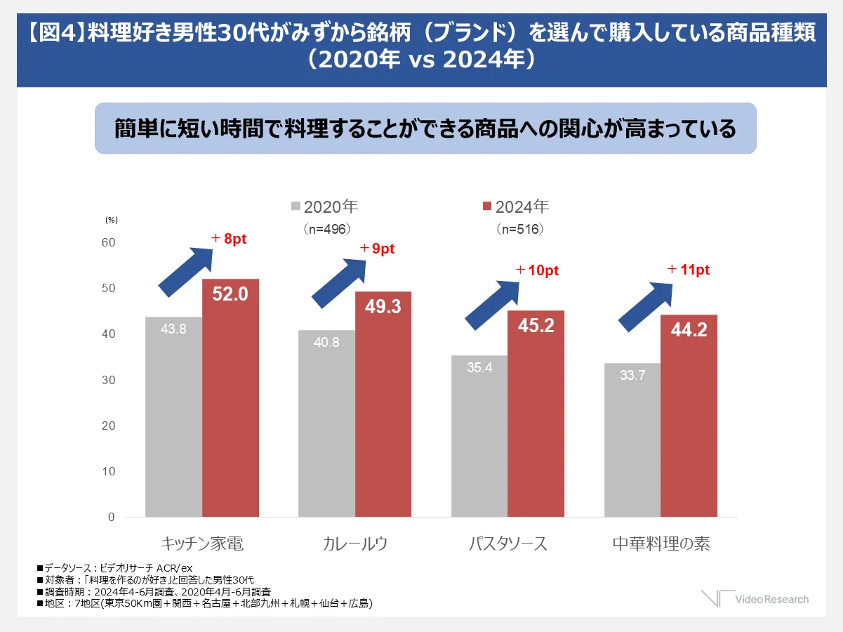 料理好き男性30代がみずから銘柄（ブランド）を選んで購入している商品種類（2014年vs2024年）