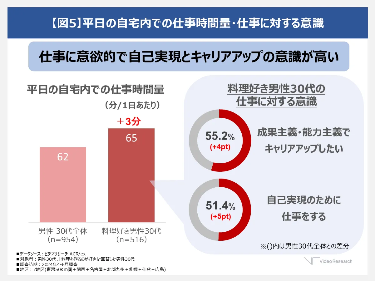 平日の自宅内での仕事時間量・仕事に対する意識