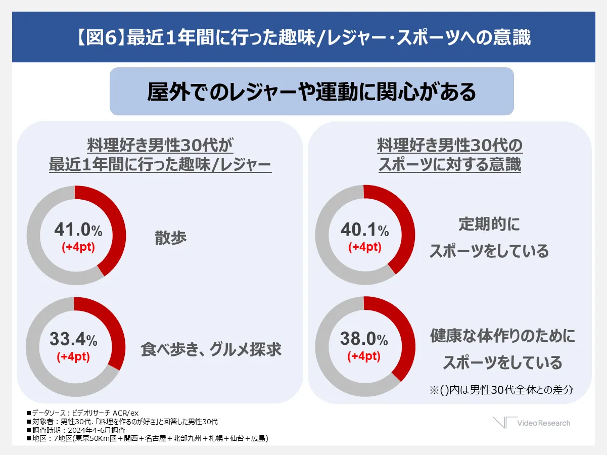 最近1年間に行った趣味/レジャー・スポーツへの意識