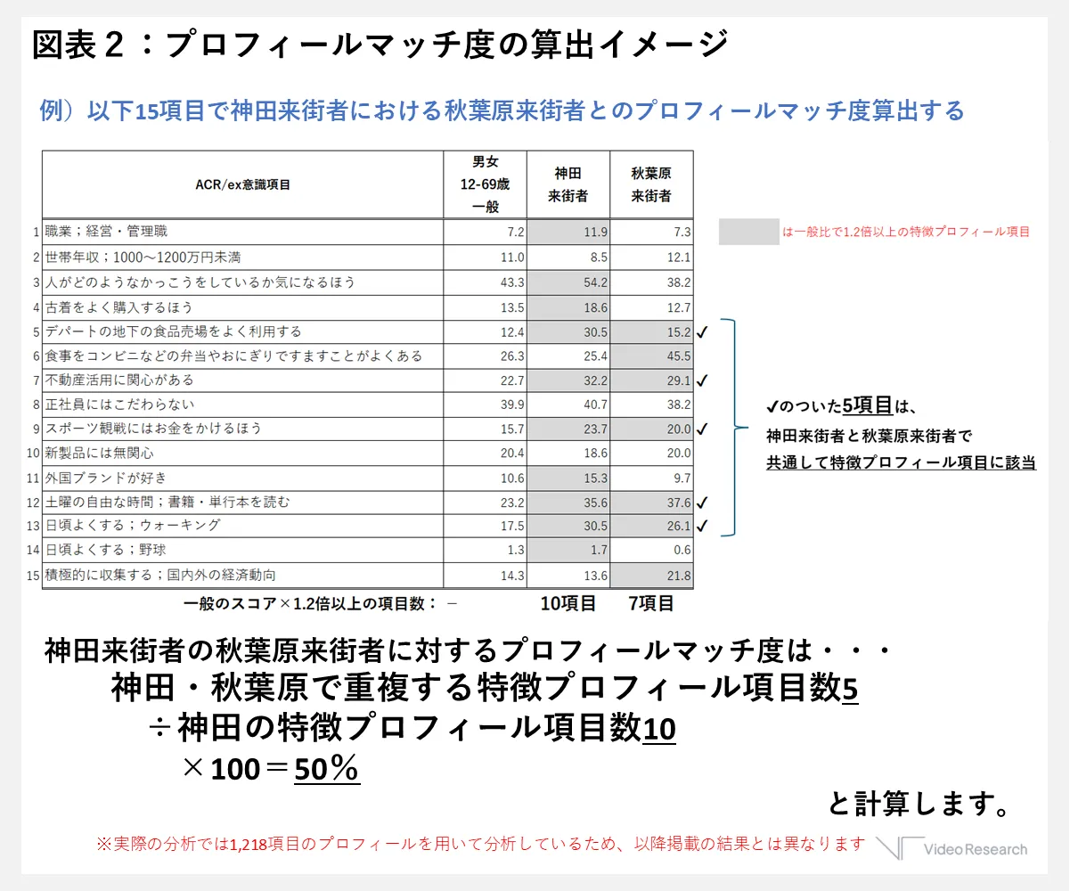 プロフィールマッチ度の算出イメージ