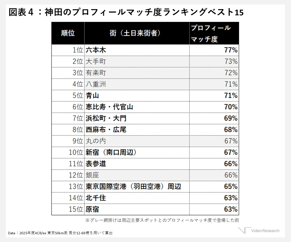 神田のプロフィールマッチ度ランキングベスト15
