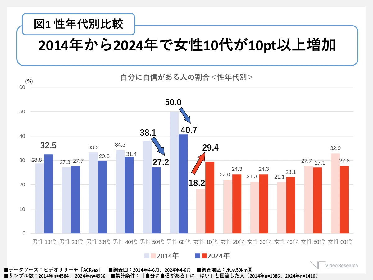 図1　性年代別比較　2014年から2024年で女性10代が10pt以上増加
