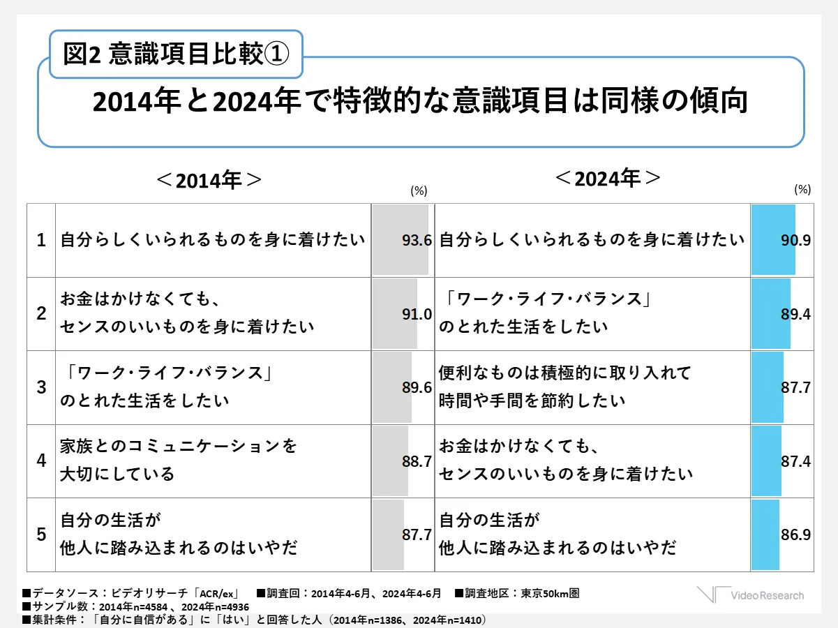 図2　意識項目比較①　2014年と2024年で特徴的な意識項目は同様の傾向