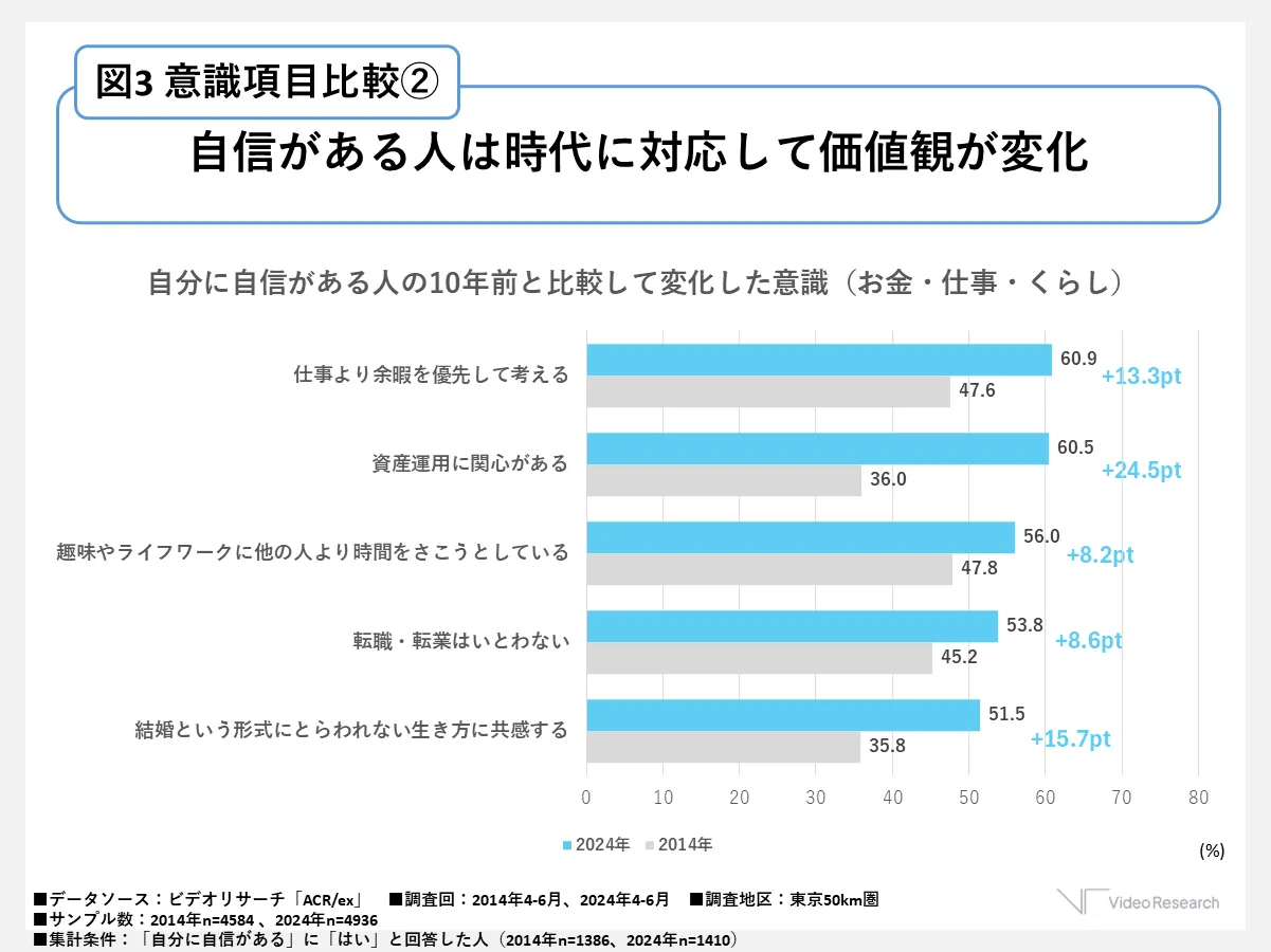 図3　意識項目比較②　自信がある人は時代に対応して価値観が変化