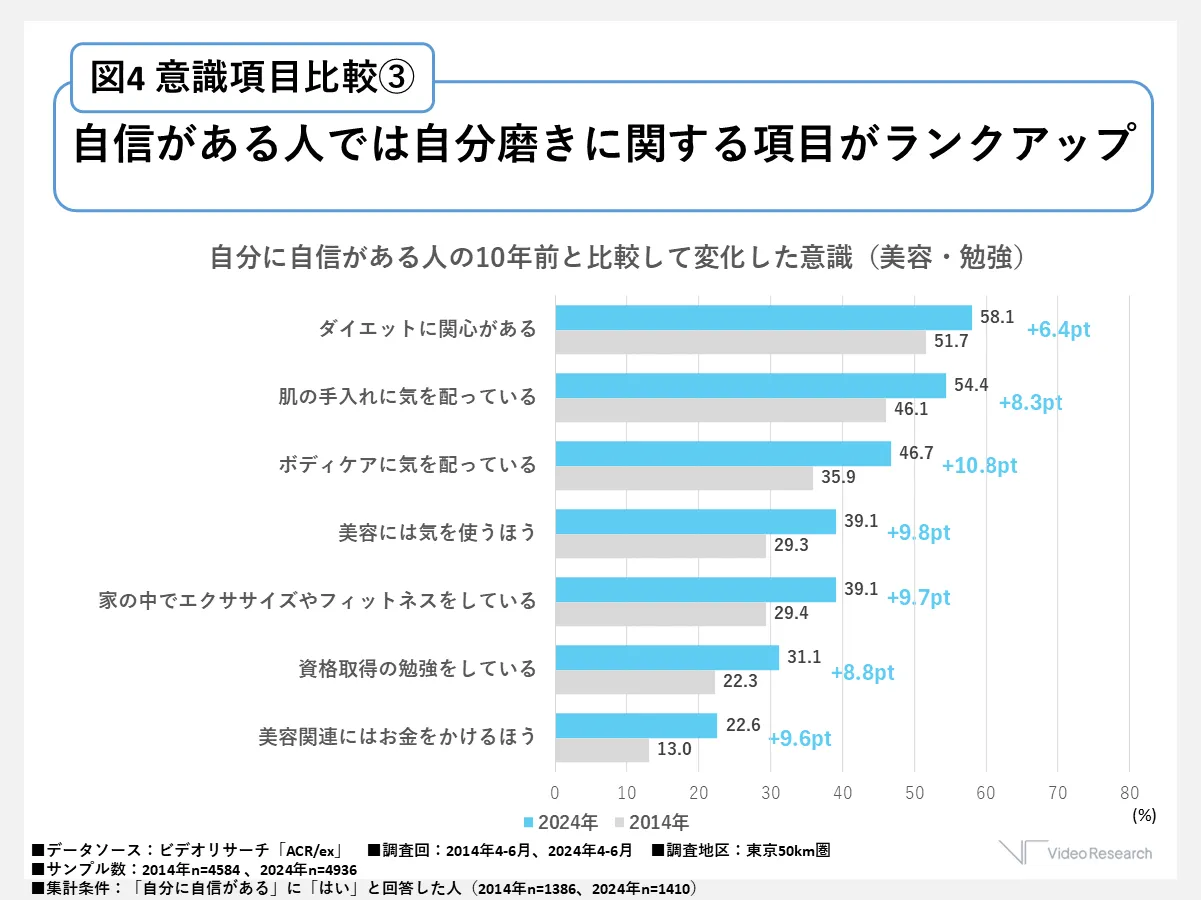 図4　意識項目比較③　自信がある人では自分磨きに関する項目がランクアップ
