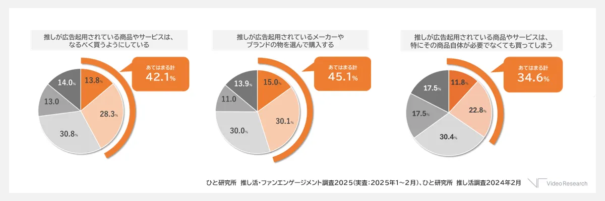 【図１】推し活消費における広告起用の効果