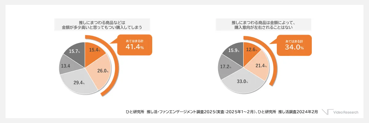 【図2】推し関連商品の価格感度と購入意向