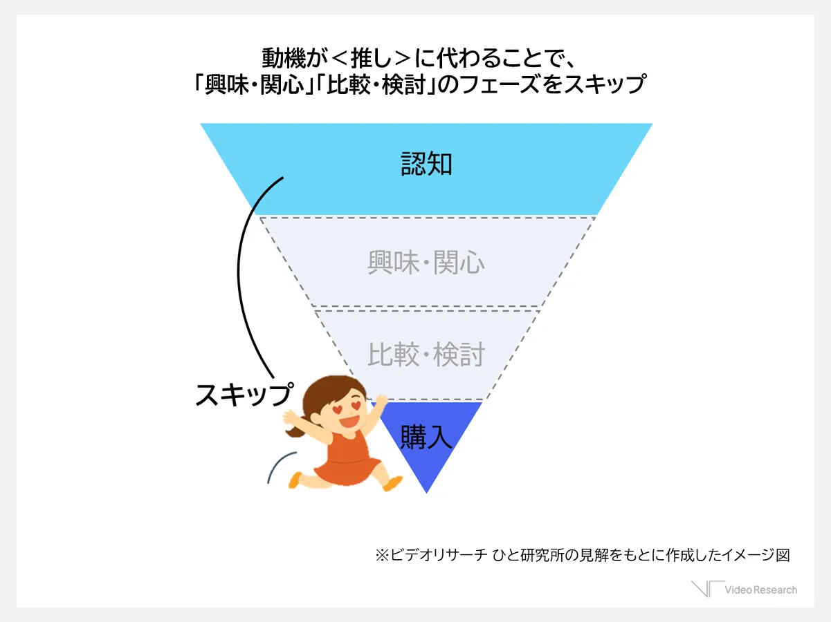 【図3】推しが動機となることで起こる購買ステップの変化
