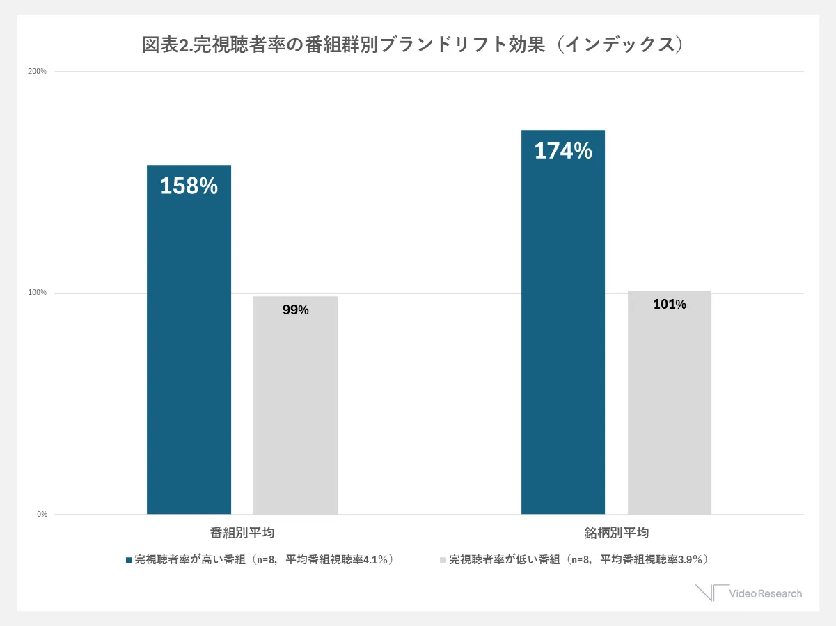 完視聴者率の番組群別ブランドリフト効果（インデックス）