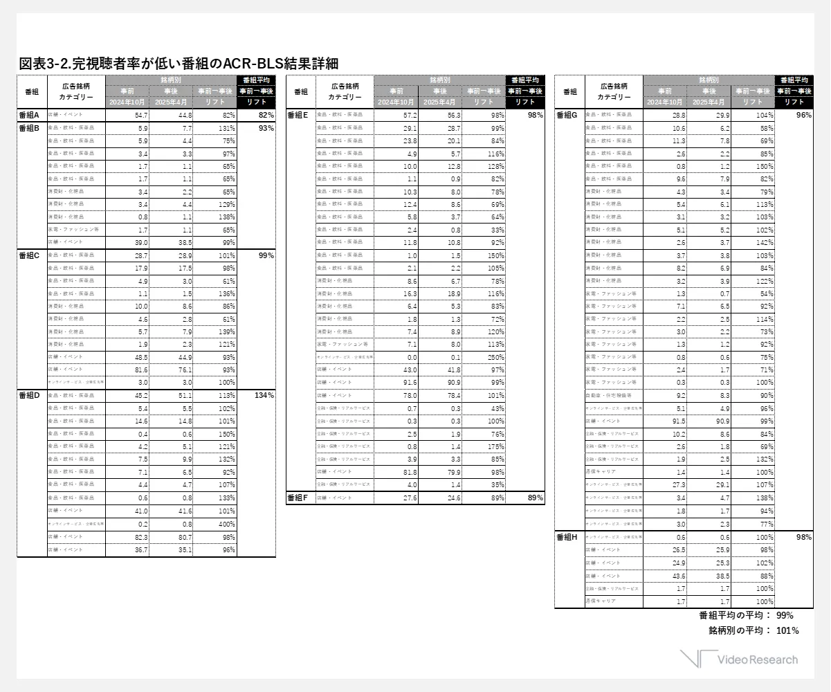 完視聴者率が低い番組のACR-BLS結果詳細