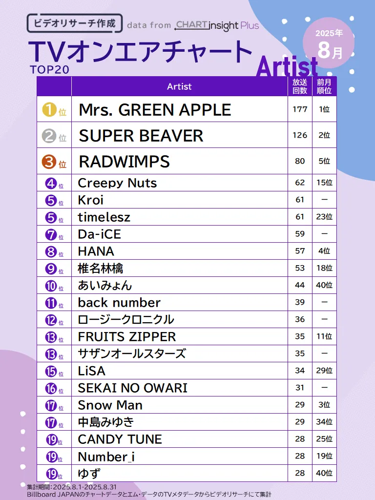 ビデオリサーチ作成　TVオンエアチャートTOP20 Artist 2025年8月