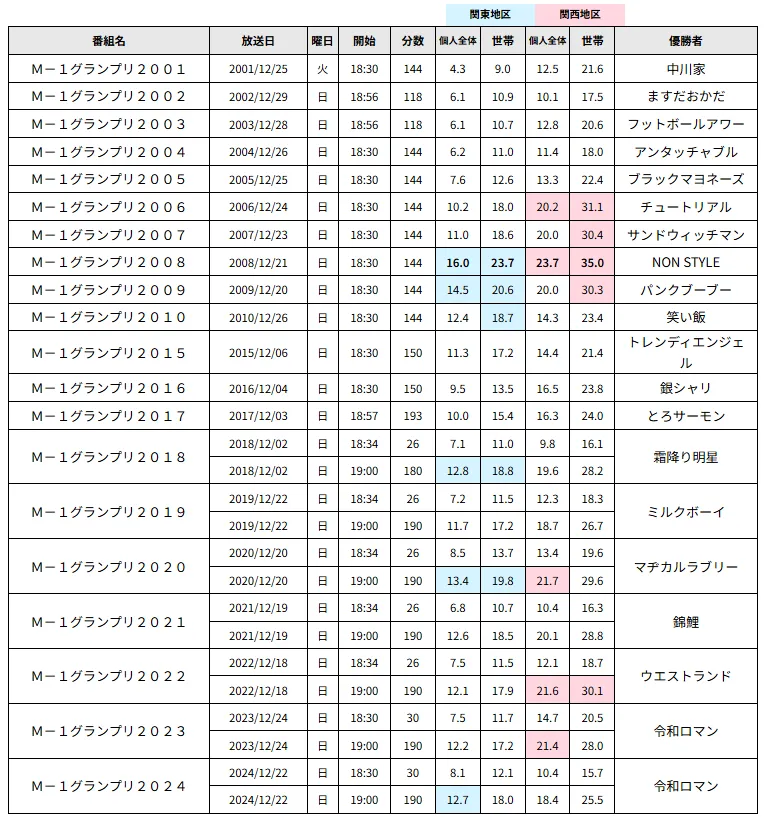 【図1】M-1グランプリ歴代視聴率、優勝者一覧
