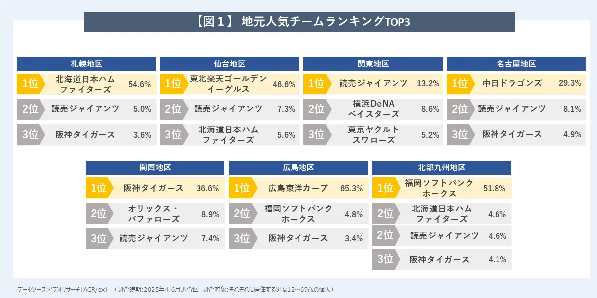 【図1】地元人気チームランキングTOP3